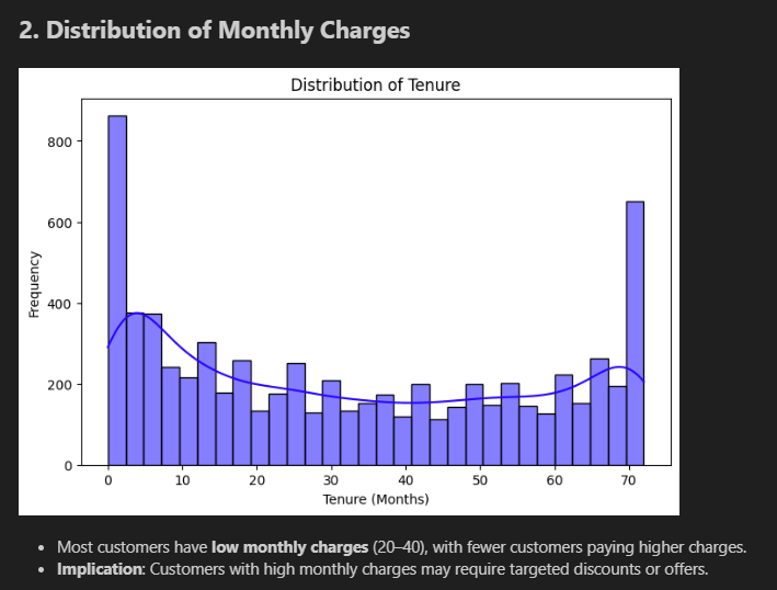 Notebook chart 2 — Distribution of Monthly Charges with annotations
